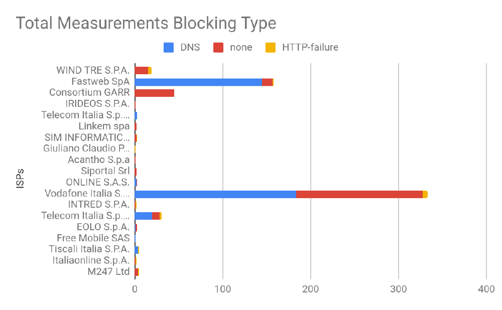 Gutenberg blocked in Italy Gutenberg blocked in Italy