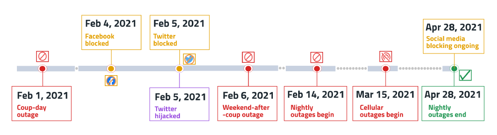 Timeline of censorship events in Myanmar Timeline of censorship events in Myanmar