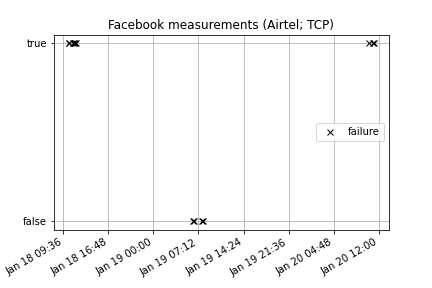 Facebook measurements from Airtel (using TCP) Facebook measurements from Airtel (using TCP)