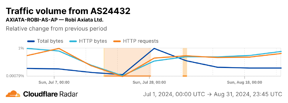 Cloudflare Radar data from Robi Axiata