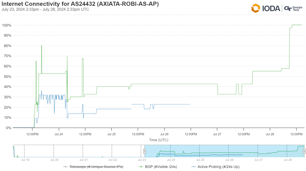 IODA data from Robi Axiata